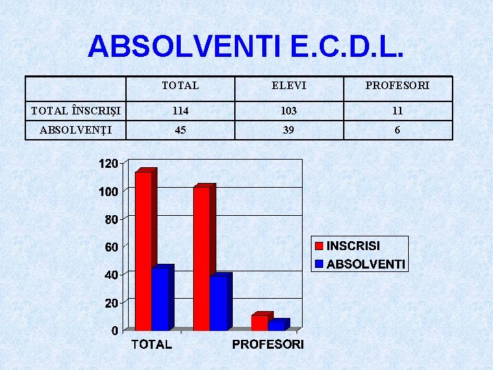 ABSOLVENTI E. C. D. L. TOTAL ELEVI PROFESORI TOTAL ÎNSCRIŞI 114 103 11 ABSOLVENŢI