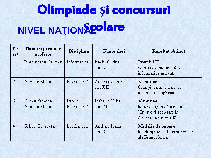 Olimpiade şi concursuri şcolare NIVEL NAŢIONAL Nr. crt. Nume şi prenume profesor Disciplina Nume