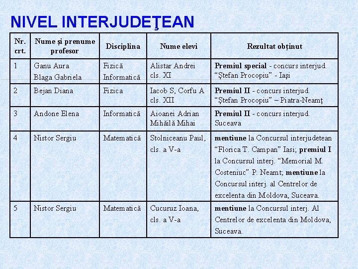 NIVEL INTERJUDEŢEAN Nr. crt. Nume şi prenume profesor 1 Disciplina Nume elevi Rezultat obţinut