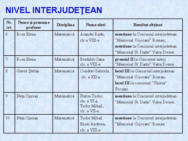 NIVEL INTERJUDEŢEAN Nr. crt. Nume şi prenume profesor 6 Disciplina Nume elevi Rezultat obţinut