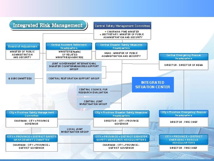 NEMA Integrated Risk Management Central Safety Management Committee CHAIRMAN: PIME MINISTER SECTRETARY: MINISTER OF