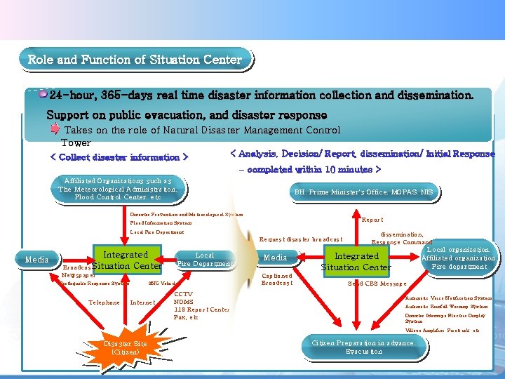 NEMA Role and Function of Situation Center 24 -hour, 365 -days real time disaster