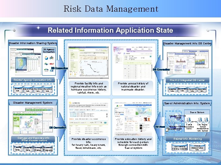 Risk Data Management NEMA Related Information Application State Disaster Information Sharing System Disaster Management