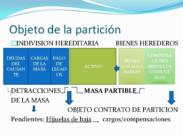 Objeto de la partición �INDIVISION HEREDITARIA DEUDAS DEL CAUSAN TE CARGAS PAGO DE LA
