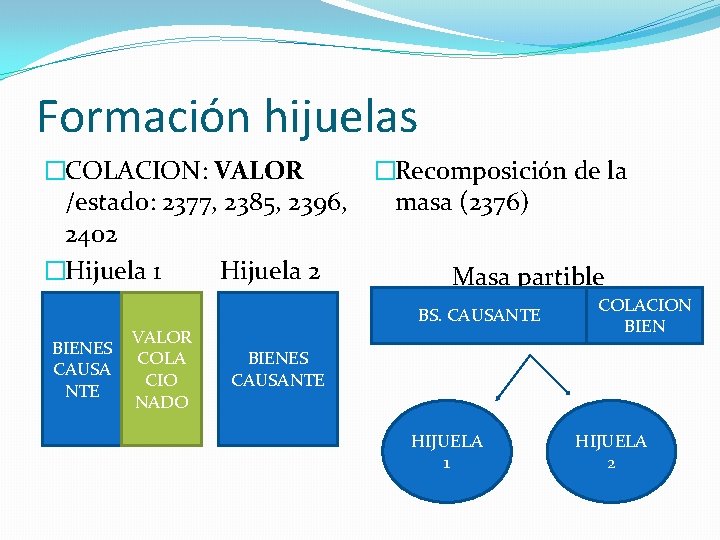 Formación hijuelas �COLACION: VALOR /estado: 2377, 2385, 2396, 2402 �Hijuela 1 Hijuela 2 BIENES