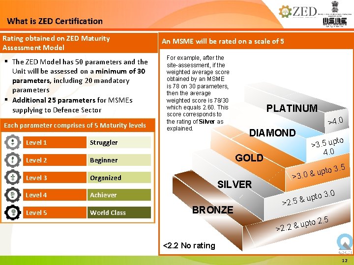 What is ZED Certification Rating obtained on ZED Maturity Assessment Model ▪ ▪ The