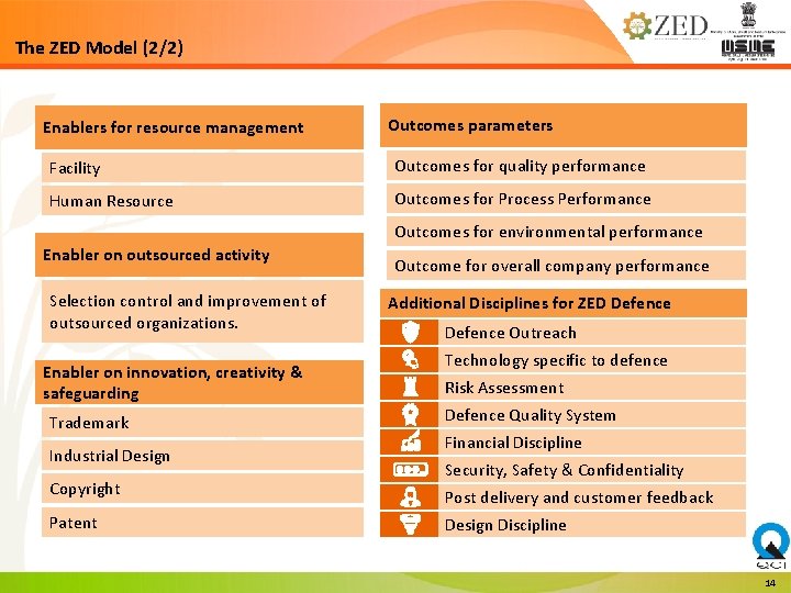 The ZED Model (2/2) Enablers for resource management Outcomes parameters Facility Outcomes for quality