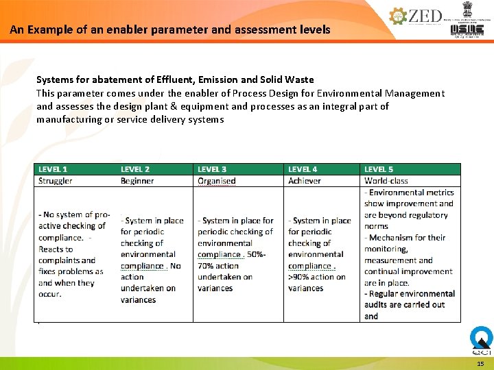An Example of an enabler parameter and assessment levels Systems for abatement of Effluent,