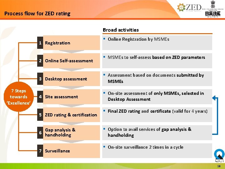 Process flow for ZED rating Broad activities 1 Registration 2 Online Self-assessment 3 Desktop