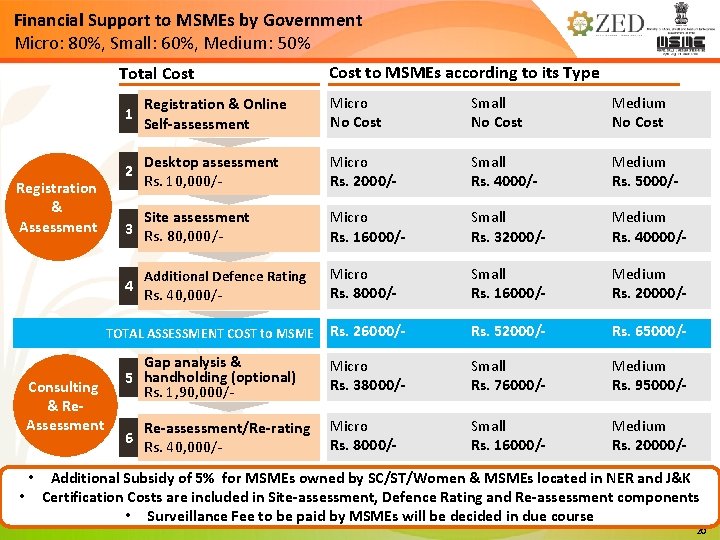 Financial Support to MSMEs by Government Micro: 80%, Small: 60%, Medium: 50% Total Cost