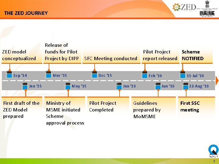 THE ZED JOURNEY ZED model conceptualized Sep ‘ 14 Release of Funds for Pilot