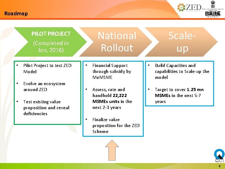 Roadmap (Completed in Jan, 2016) • Pilot Project to test ZED Model • Evolve