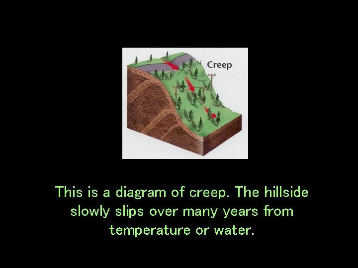 This is a diagram of creep. The hillside slowly slips over many years from