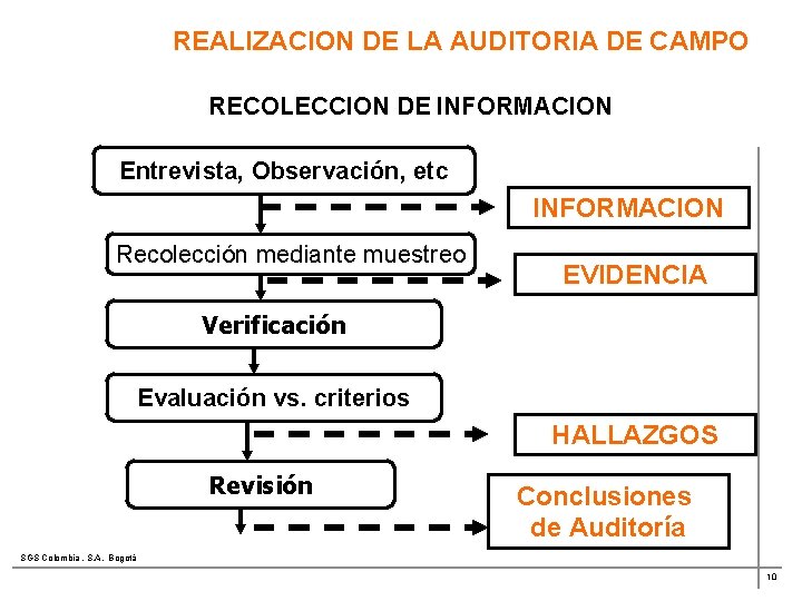 REALIZACION DE LA AUDITORIA DE CAMPO RECOLECCION DE INFORMACION Entrevista, Observación, etc INFORMACION Recolección