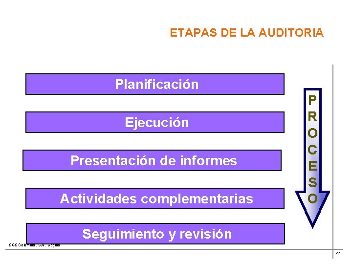 ETAPAS DE LA AUDITORIA Planificación Ejecución Presentación de informes Actividades complementarias P R O