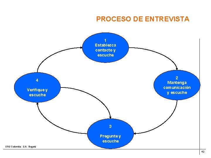 PROCESO DE ENTREVISTA 1 Establezca contacto y escuche 2 Mantenga comunicación y escuche 4