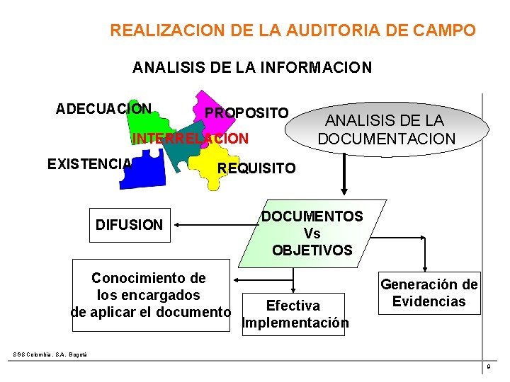 REALIZACION DE LA AUDITORIA DE CAMPO ANALISIS DE LA INFORMACION ADECUACION PROPOSITO INTERRELACION EXISTENCIA