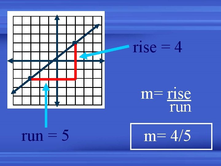 rise = 4 m= rise run = 5 m= 4/5 