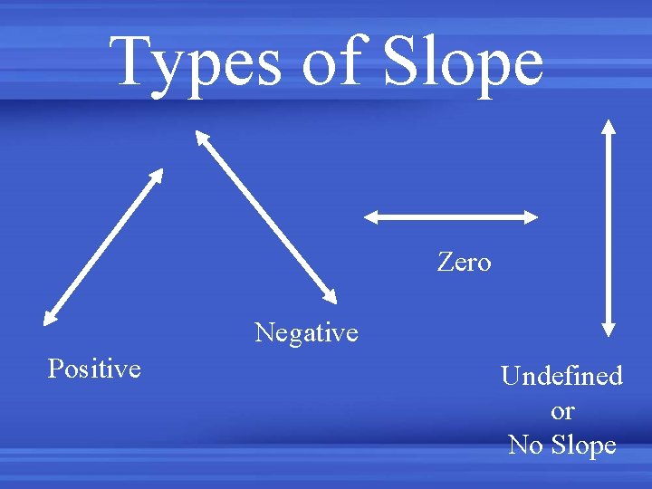 Types of Slope Zero Negative Positive Undefined or No Slope 