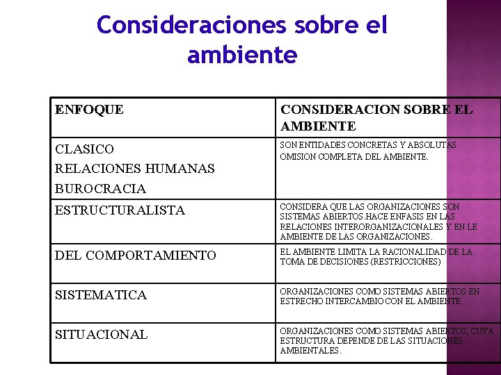 Consideraciones sobre el ambiente ENFOQUE CONSIDERACION SOBRE EL AMBIENTE CLASICO RELACIONES HUMANAS BUROCRACIA SON