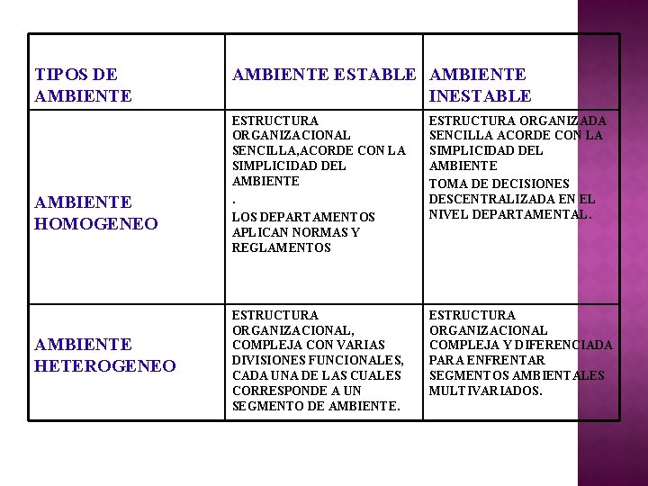 TIPOS DE AMBIENTE HOMOGENEO AMBIENTE HETEROGENEO AMBIENTE ESTABLE AMBIENTE INESTABLE ESTRUCTURA ORGANIZACIONAL SENCILLA, ACORDE