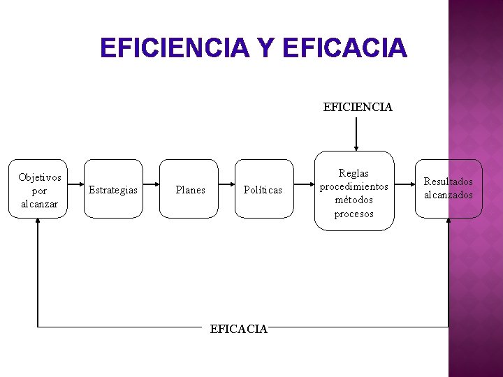 EFICIENCIA Y EFICACIA EFICIENCIA Objetivos por alcanzar Estrategias Planes Políticas EFICACIA Reglas procedimientos métodos