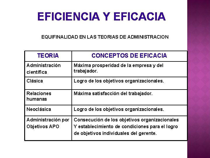 EFICIENCIA Y EFICACIA EQUIFINALIDAD EN LAS TEORIAS DE ADMINISTRACION TEORIA CONCEPTOS DE EFICACIA Administración