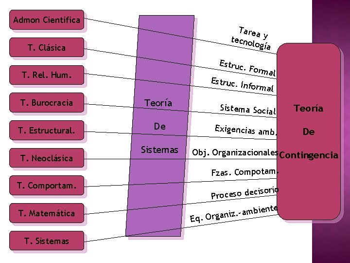 Admon Cientifica Tarea tecno y logía T. Clásica Estruc . Form al Estruc. I