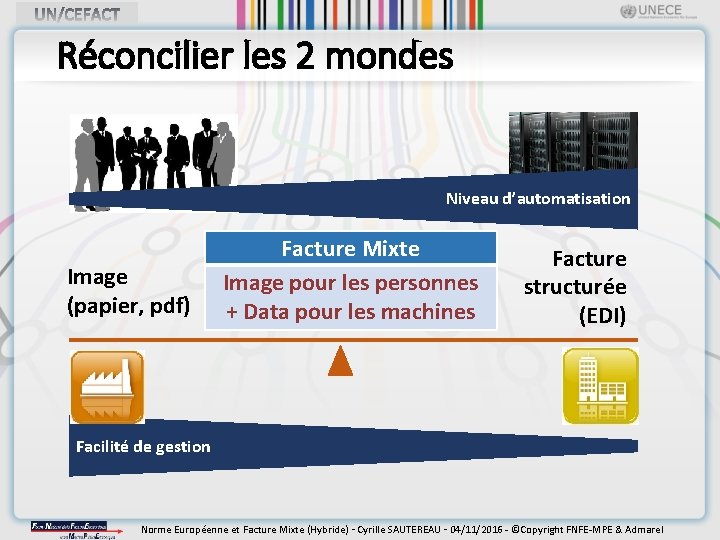 Réconcilier les 2 mondes Niveau d’automatisation Image (papier, pdf) Facture Mixte Image pour les