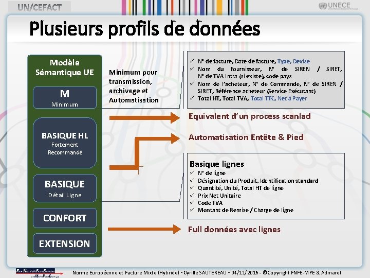Plusieurs profils de données Modèle Sémantique UE M Minimum pour transmission, archivage et Automatisation