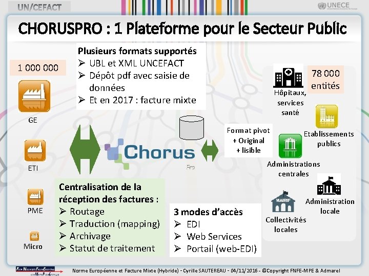 CHORUSPRO : 1 Plateforme pour le Secteur Public 1 000 Plusieurs formats supportés Ø