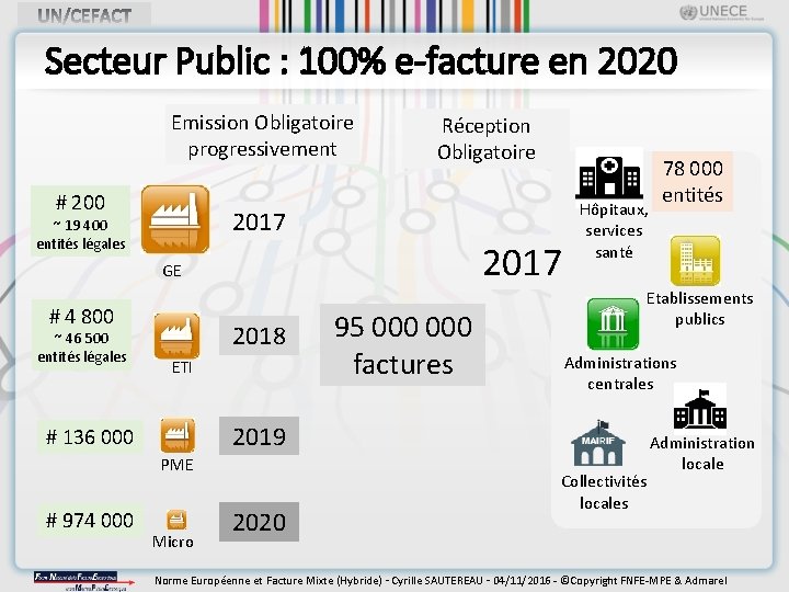 Secteur Public : 100% e-facture en 2020 Emission Obligatoire progressivement # 200 Réception Obligatoire