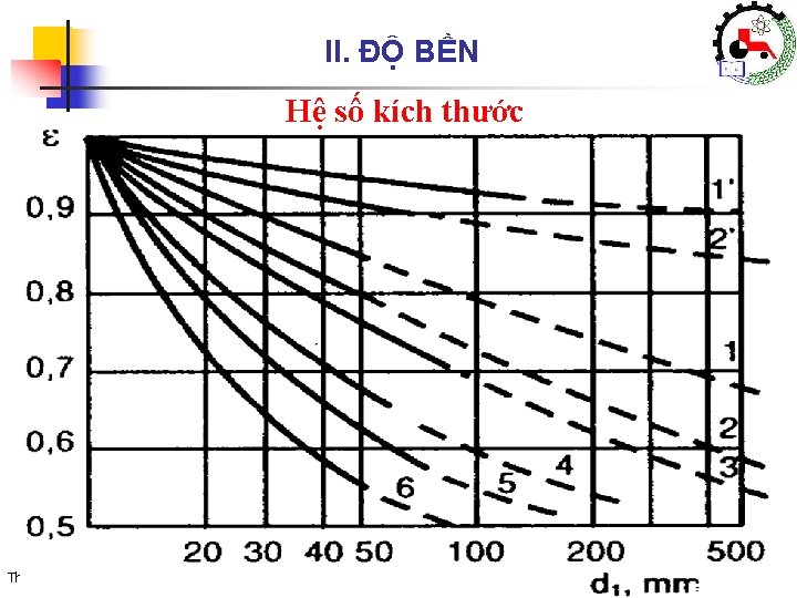 II. ĐỘ BỀN Hệ số kích thước Khoa Cơ Khí – Công Nghệ Ths.