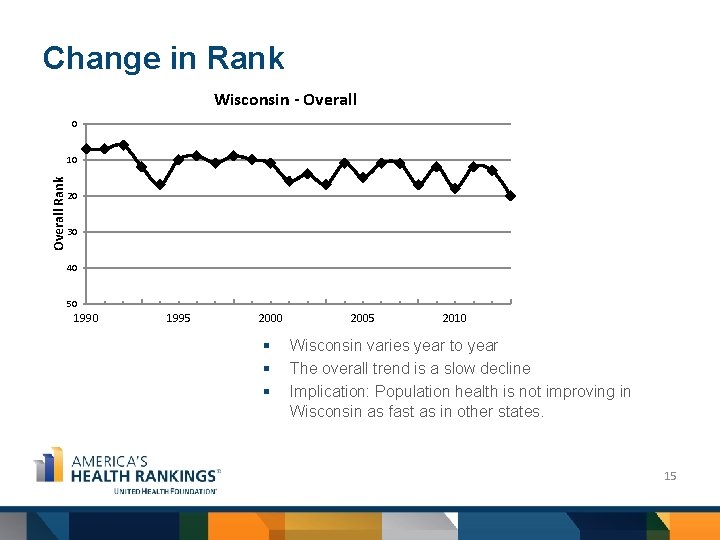 Change in Rank Wisconsin - Overall 0 Overall Rank 10 20 30 40 50