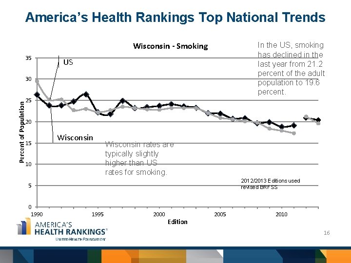 America’s Health Rankings Top National Trends Wisconsin - Smoking 35 In the US, smoking