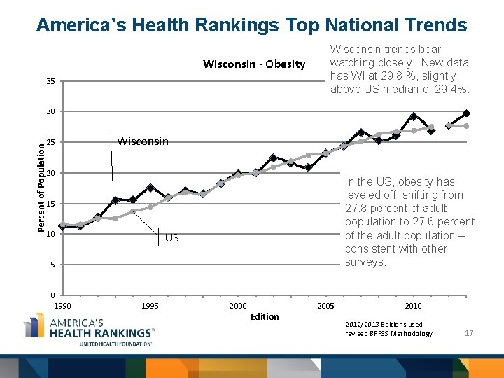 America’s Health Rankings Top National Trends Wisconsin - Obesity 35 Wisconsin trends bear watching