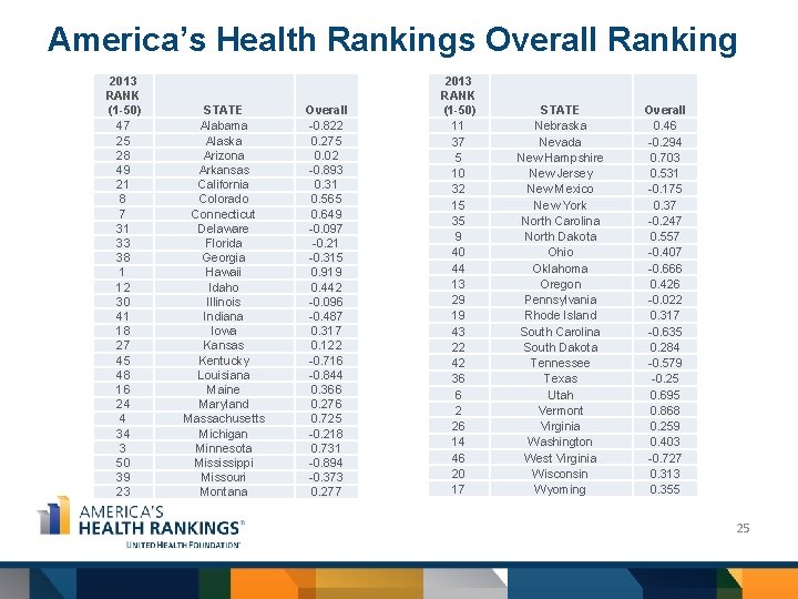 America’s Health Rankings Overall Ranking 2013 RANK (1 -50) 47 25 28 49 21