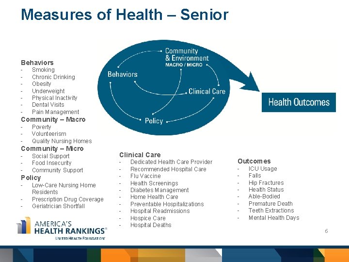Measures of Health – Senior Behaviors - Smoking Chronic Drinking Obesity Underweight Physical Inactivity