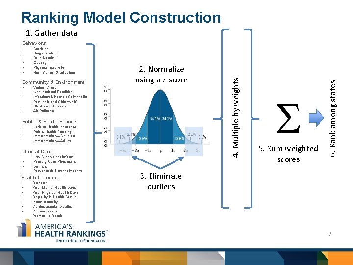 Ranking Model Construction 1. Gather data Smoking Binge Drinking Drug Deaths Obesity Physical Inactivity
