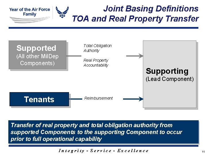 Joint Basing Definitions TOA and Real Property Transfer Supported Total Obligation Authority (All other