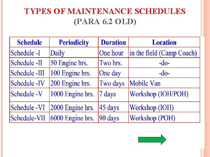 TYPES OF MAINTENANCE SCHEDULES (PARA 6. 2 OLD) 45 