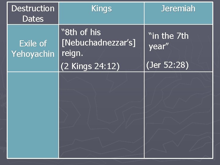 Destruction Dates Kings Jeremiah “ 8 th of his “in the 7 th Exile