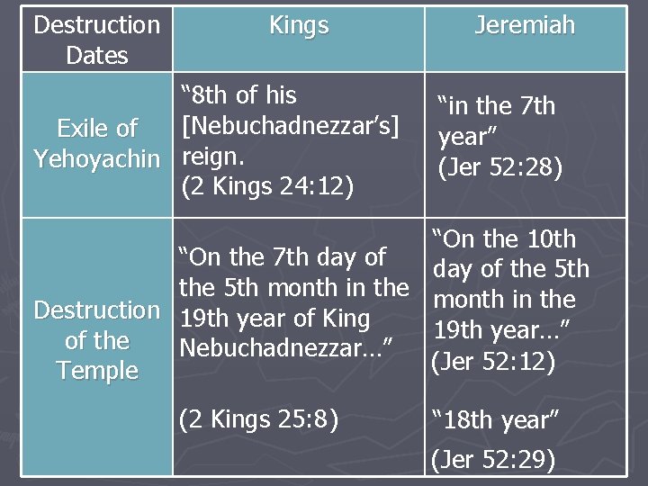 Destruction Dates Kings “ 8 th of his Exile of [Nebuchadnezzar’s] Yehoyachin reign. (2