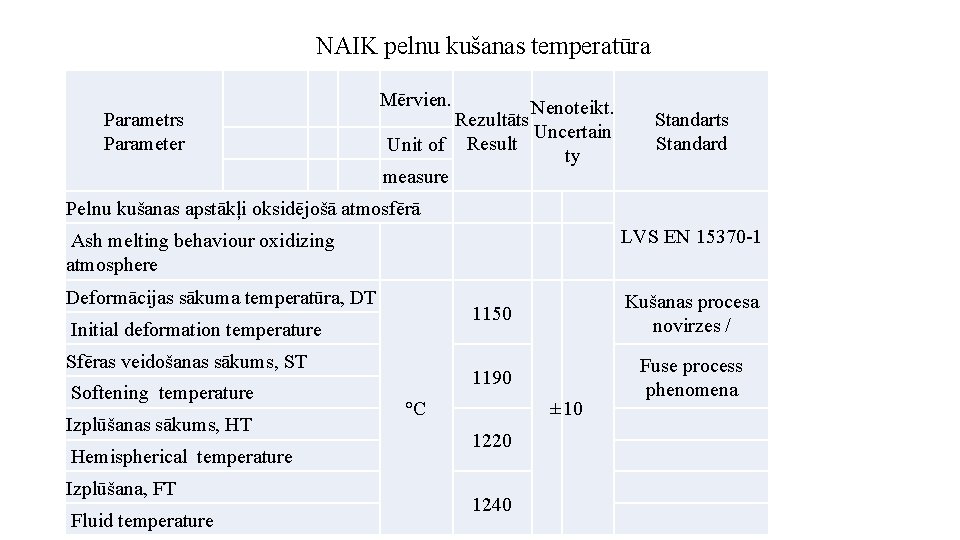 NAIK pelnu kušanas temperatūra Parametrs Parameter Mērvien. Nenoteikt. Rezultāts Uncertain Unit of Result ty