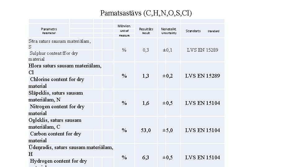 Pamatsastāvs (C, H, N, O, S, Cl) Parametrs Parameter Sēra saturs sausam materiālam, S