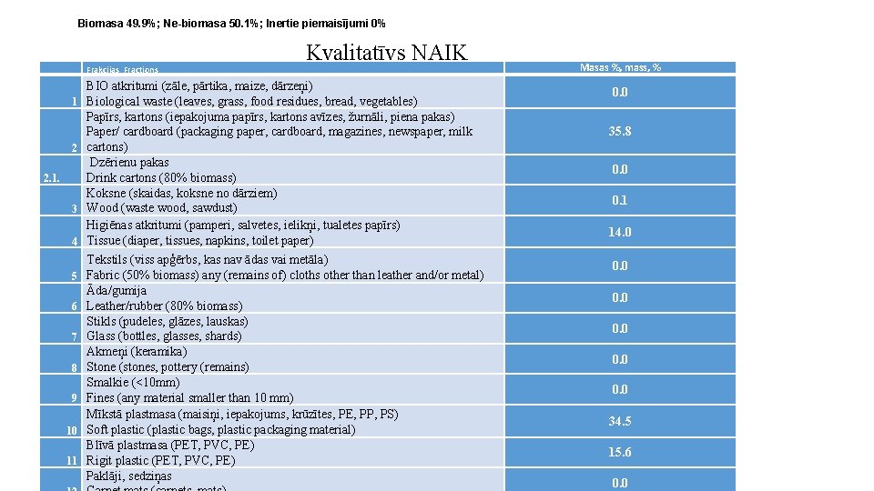 Biomasa 49. 9%; Ne-biomasa 50. 1%; Inertie piemaisījumi 0% Frakcijas Fractions 1 2 2.