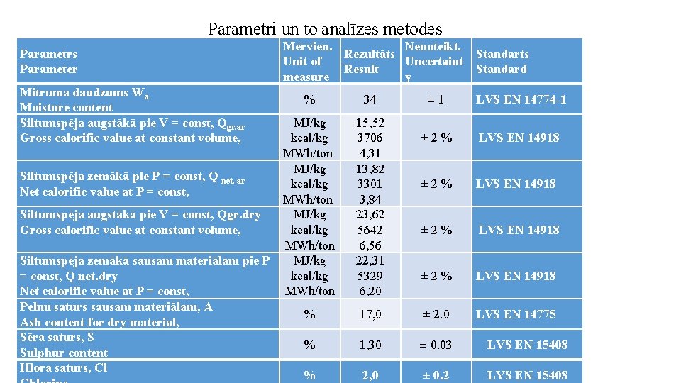 Parametri un to analīzes metodes Parametrs Parameter Mitruma daudzums Wa Moisture content Siltumspēja augstākā