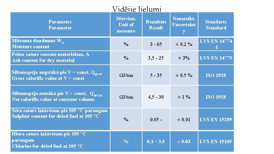 Vidējie lielumi Mērvien. Unit of measure Rezultāts Result Nenoteikt. Uncertaint y Standarts Standard %