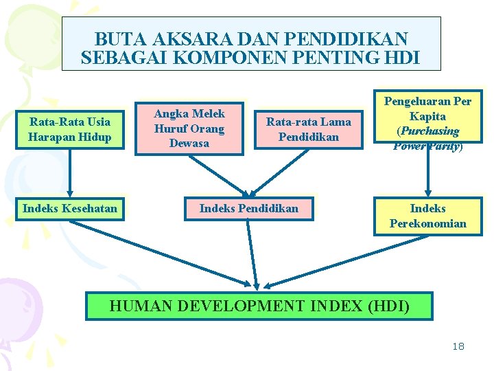 BUTA AKSARA DAN PENDIDIKAN SEBAGAI KOMPONEN PENTING HDI Rata-Rata Usia Harapan Hidup Indeks Kesehatan