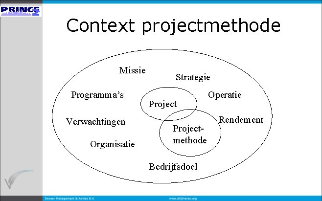 Context projectmethode Missie Programma’s Verwachtingen Organisatie Strategie Projectmethode Bedrijfsdoel Operatie Rendement 
